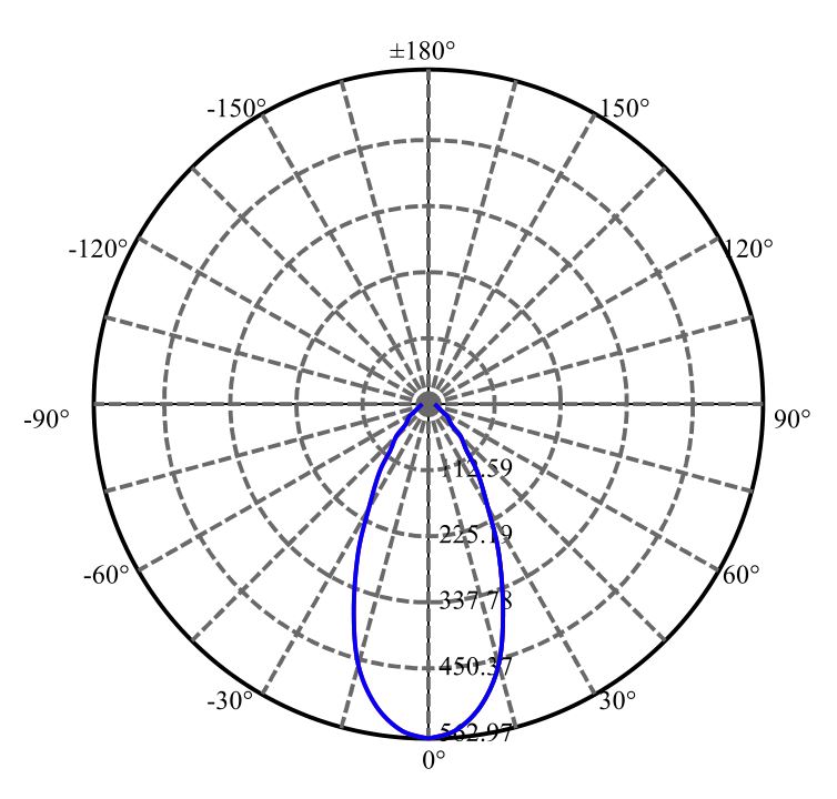 Nata Lighting Company Limited - Bridgelux V4-HD LM01D03050AE